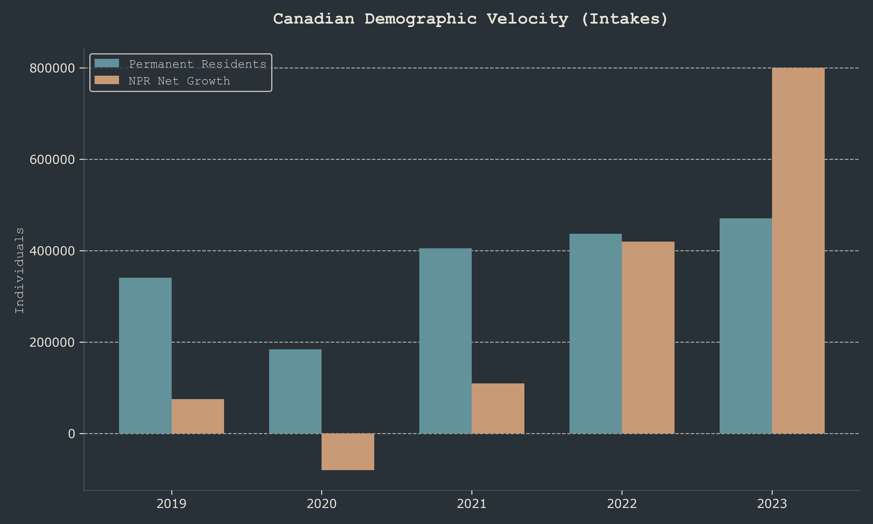 Immigration vs NPR Net Growth