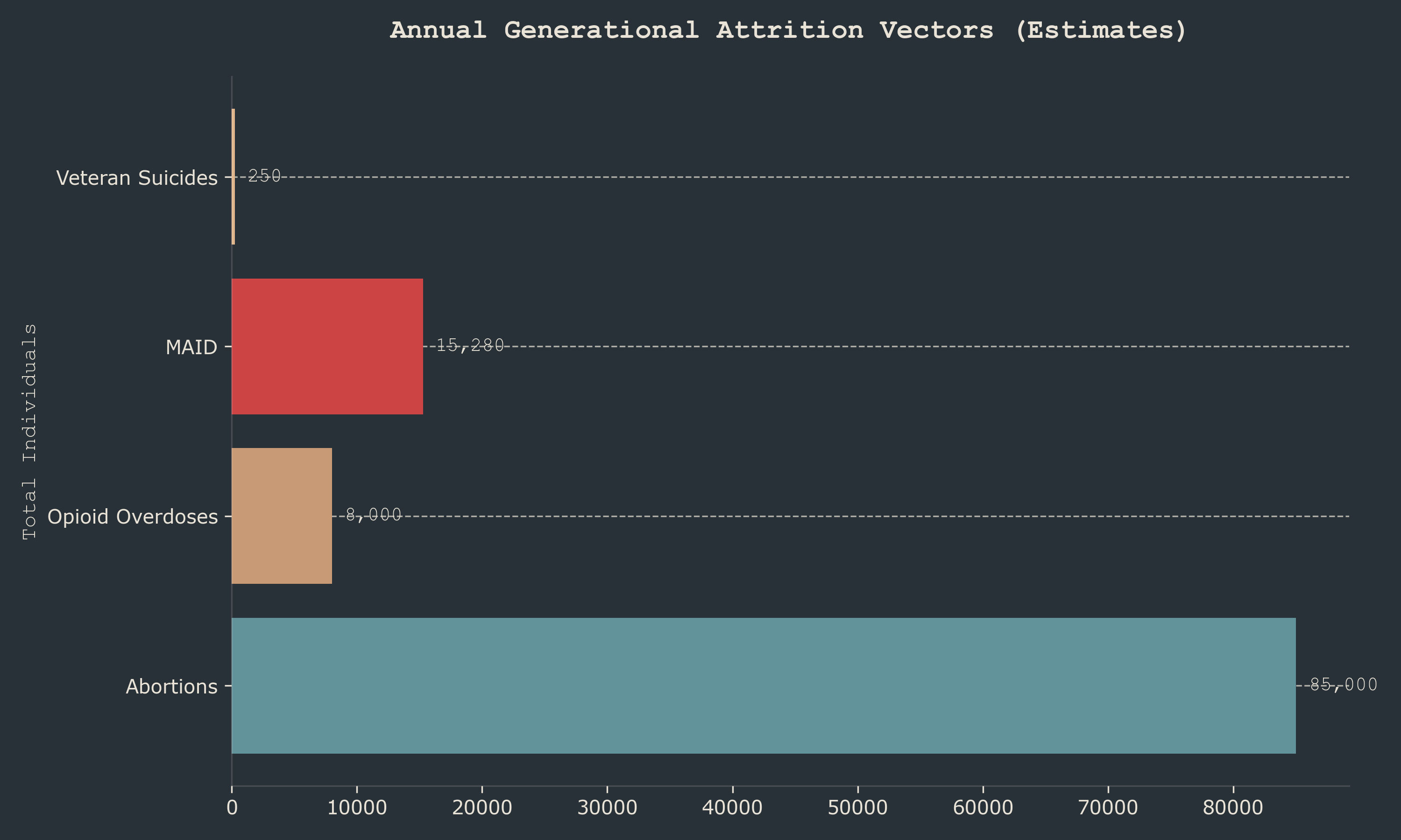 Annual Generational Losses