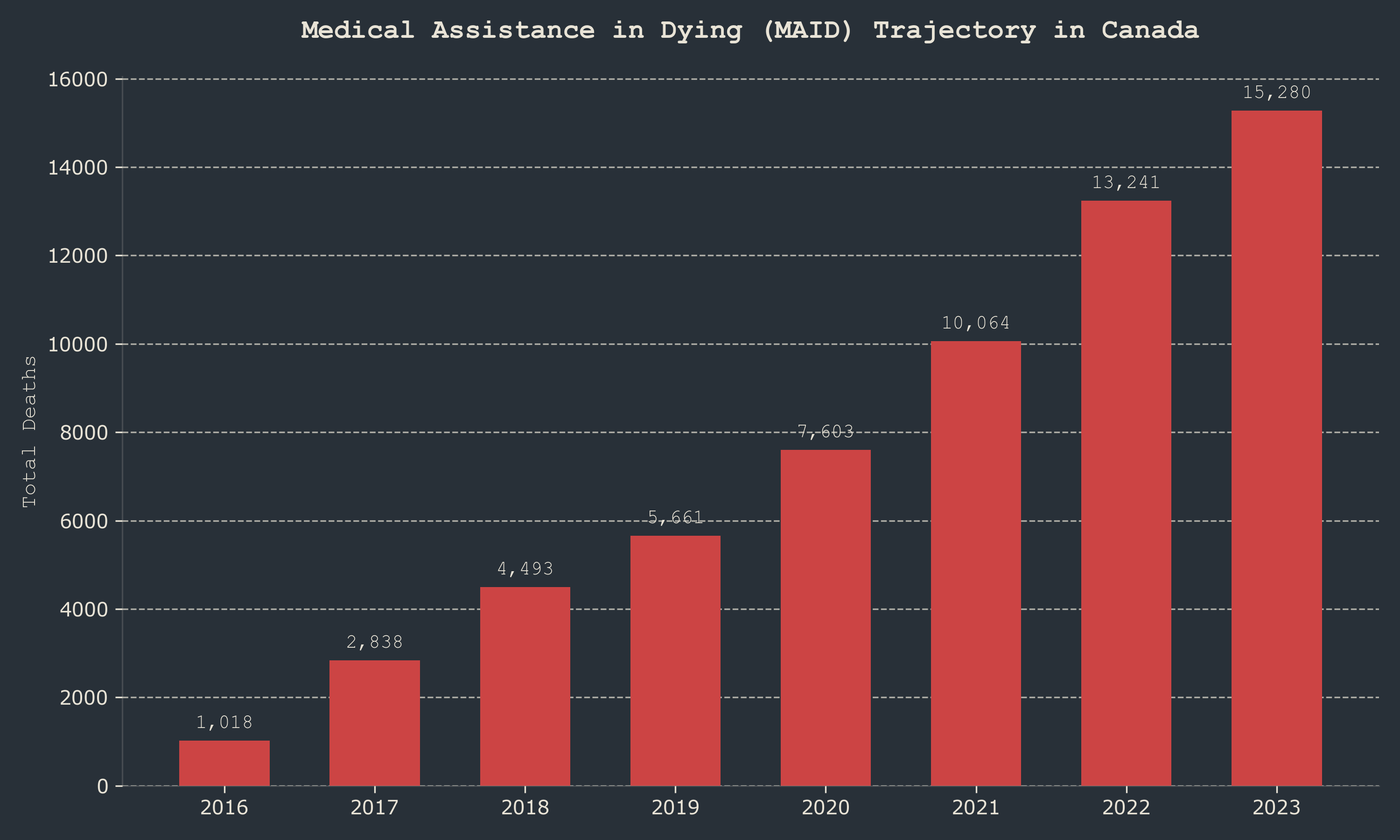 MAID Deaths over time