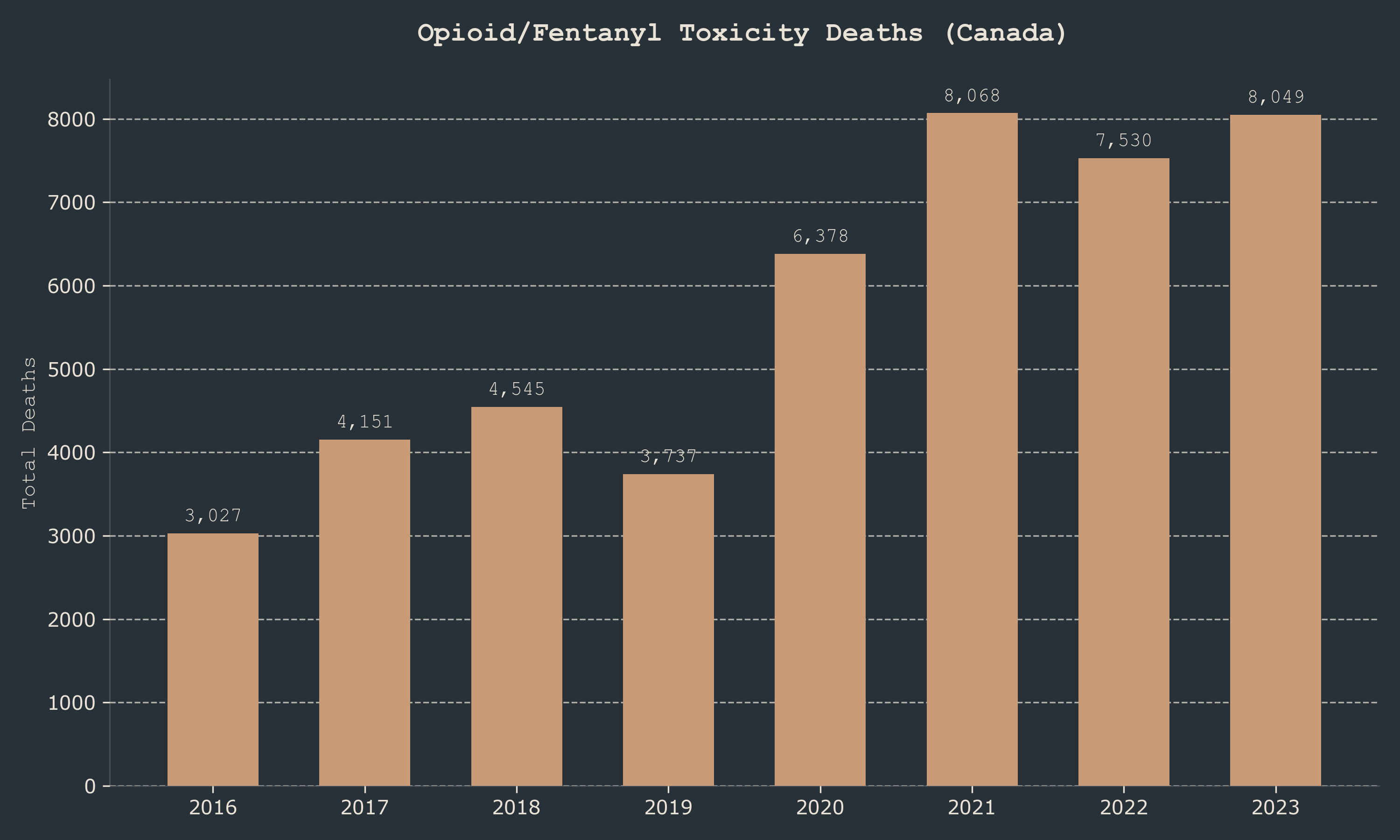 Opioid deaths over time