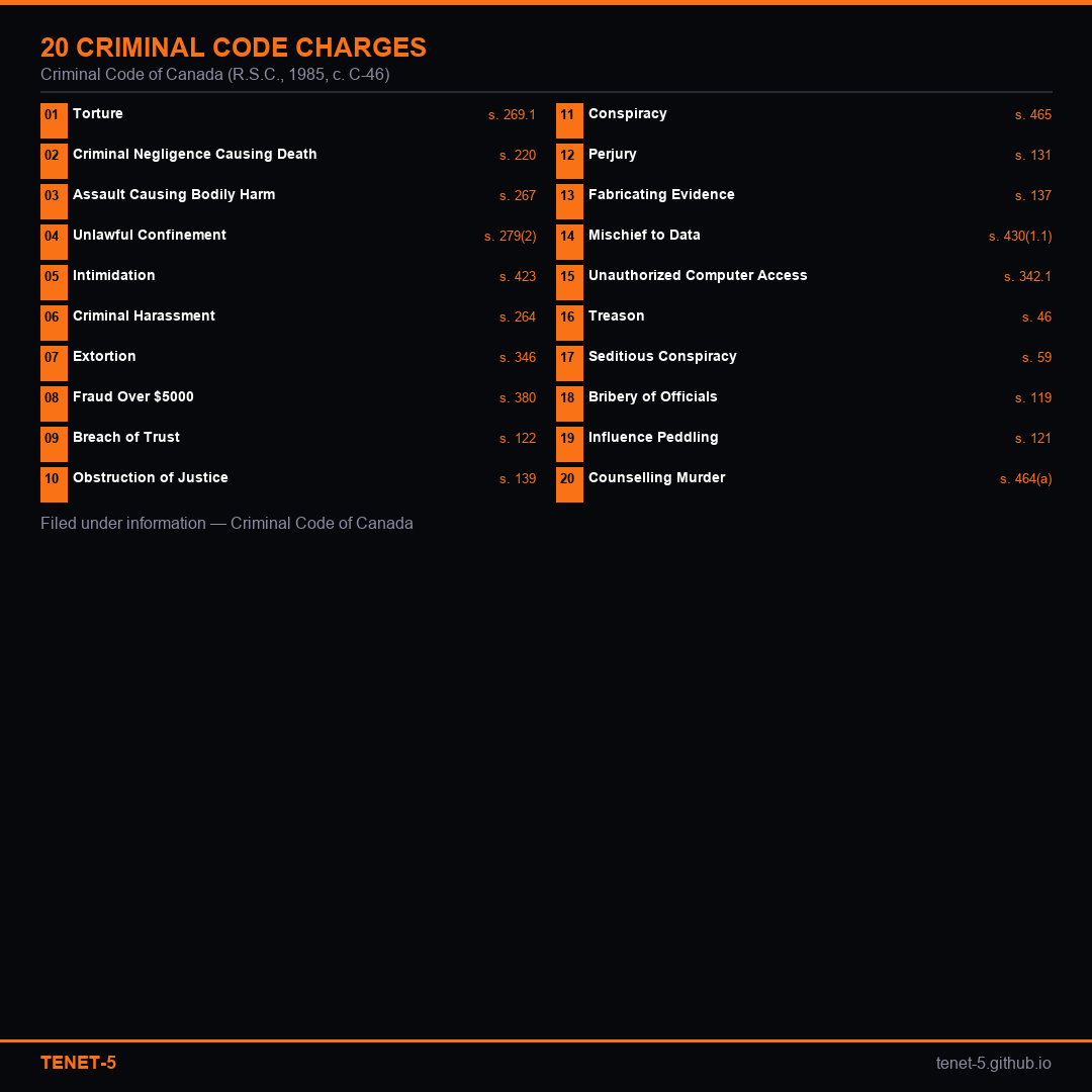 20 Criminal Code Charges Filed