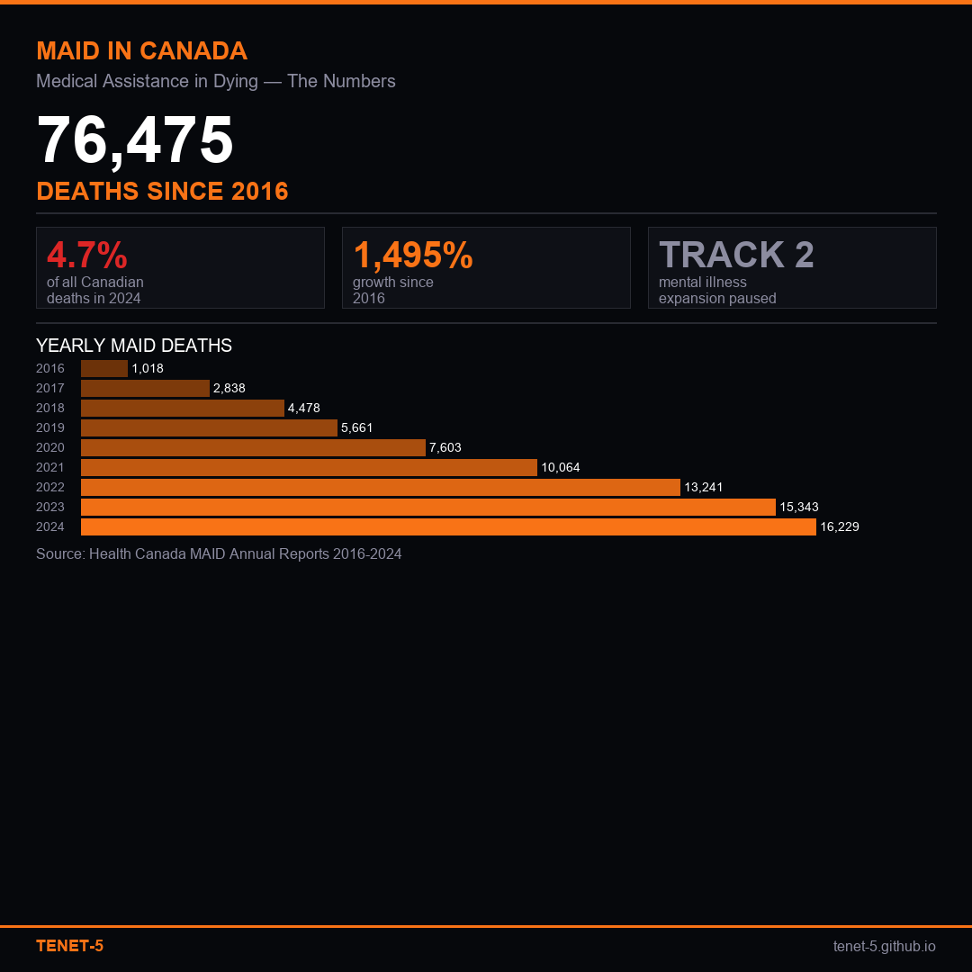 MAID Statistics — 76,475 deaths since 2016
