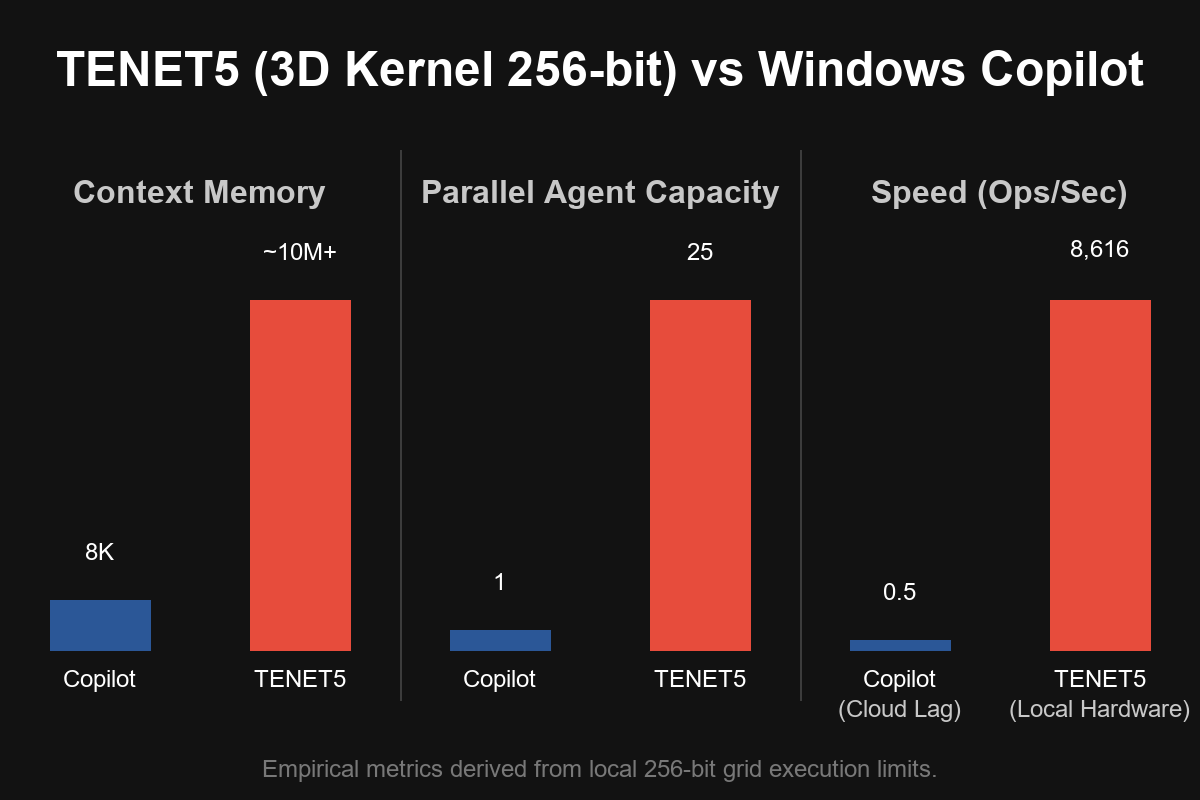 TENET5 Performance