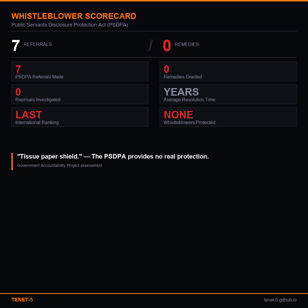 PSDPA Scorecard — 7 referrals, 0 remedies