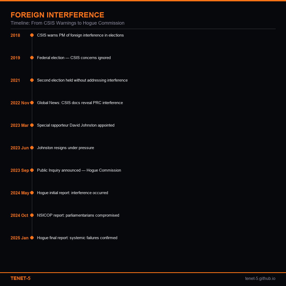 Foreign Interference Timeline 2018-2025